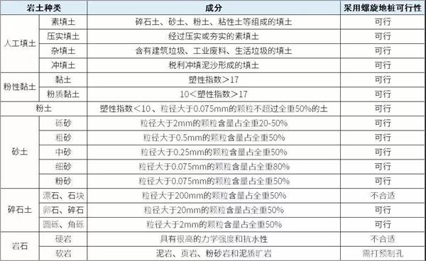 白山大棚螺旋地桩产品适用环境